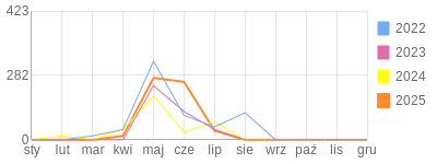 Wykres roczny blog rowerowy markon.bikestats.pl